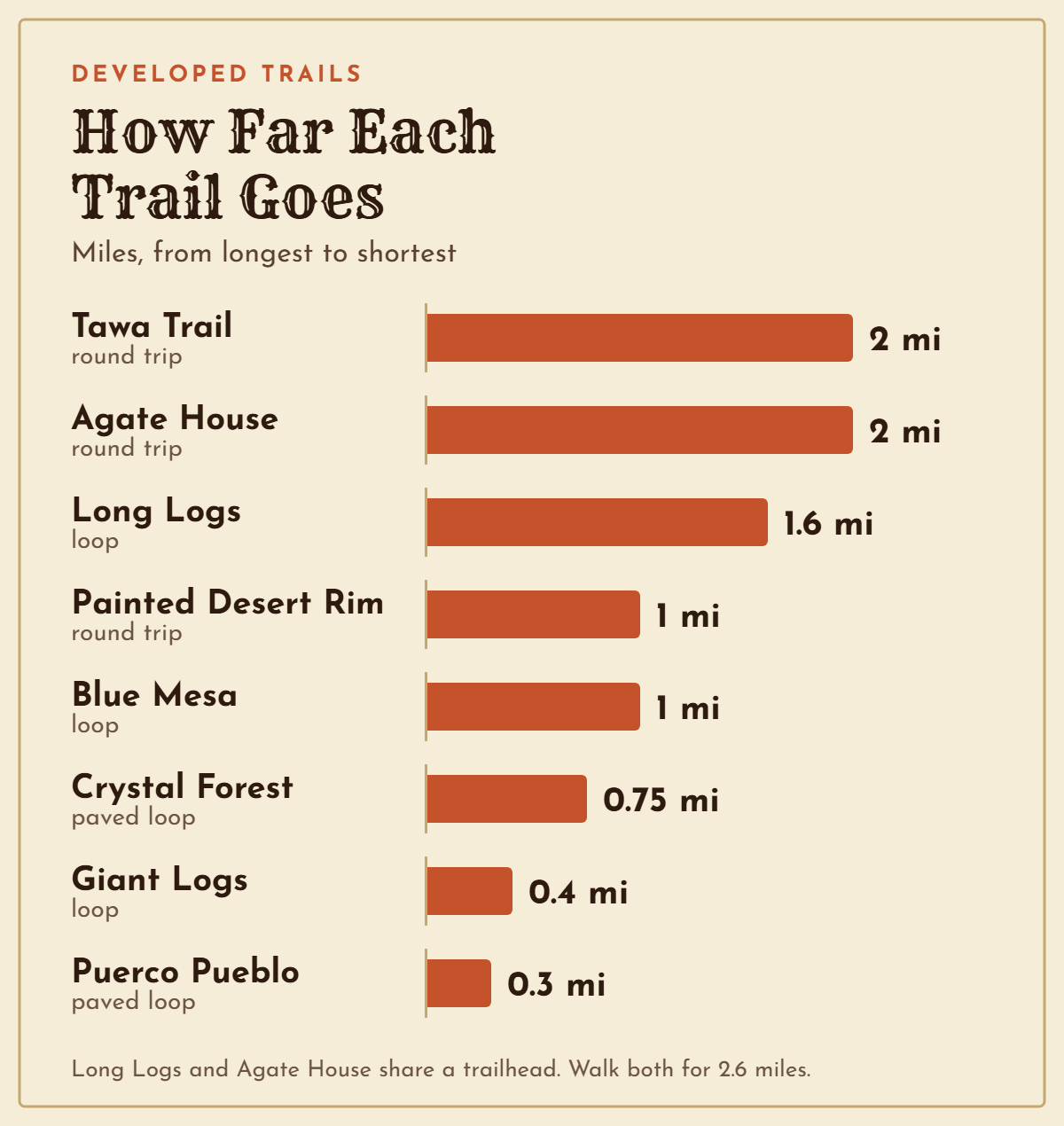 Bar chart comparing the eight developed trails by length, from the 2 mile Tawa Trail and Agate House to the 0.3 mile Puerco Pueblo loop