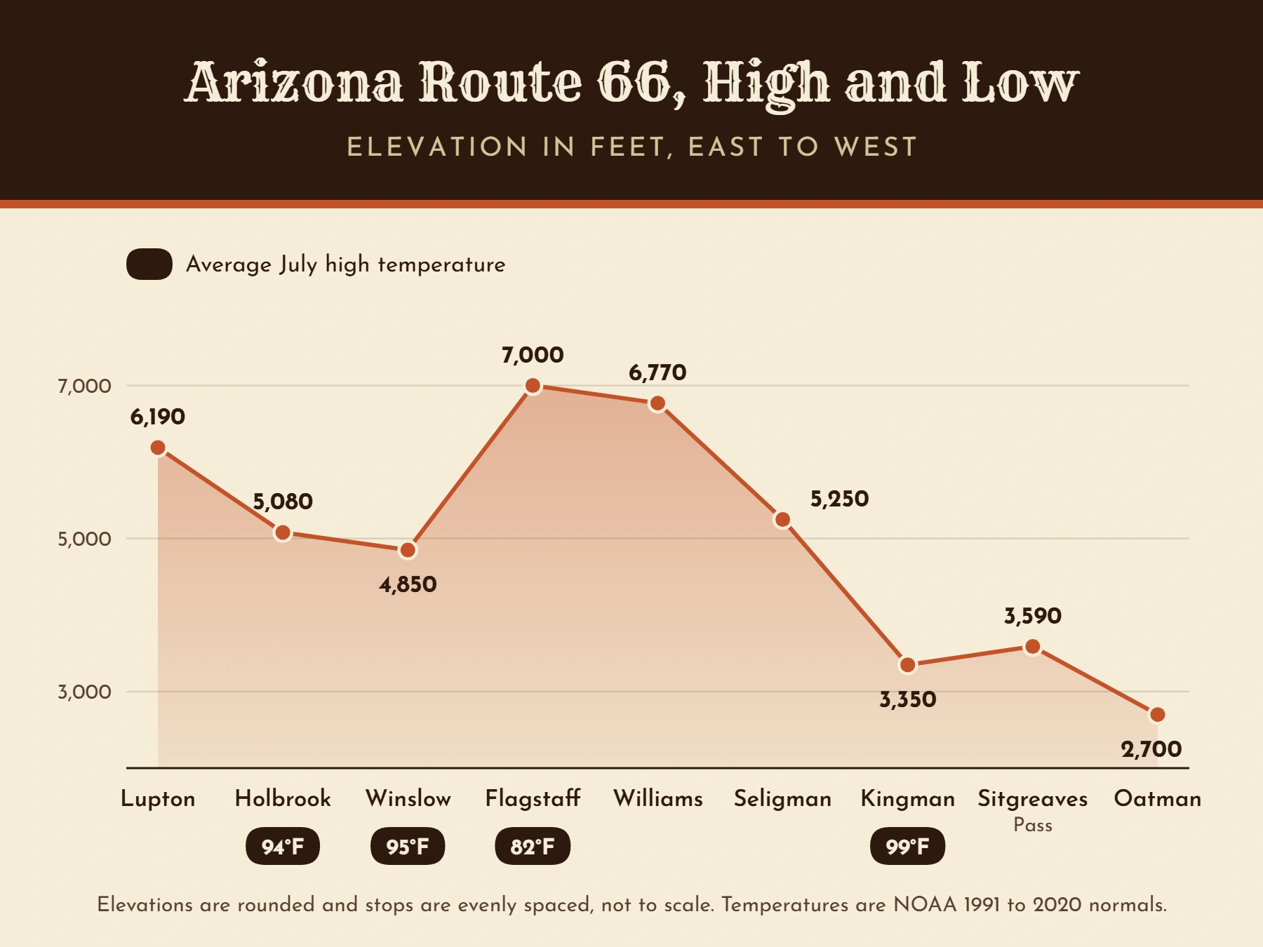 Elevation profile of the road across the state from Lupton to Oatman, with average July highs for Holbrook, Winslow, Flagstaff and Kingman