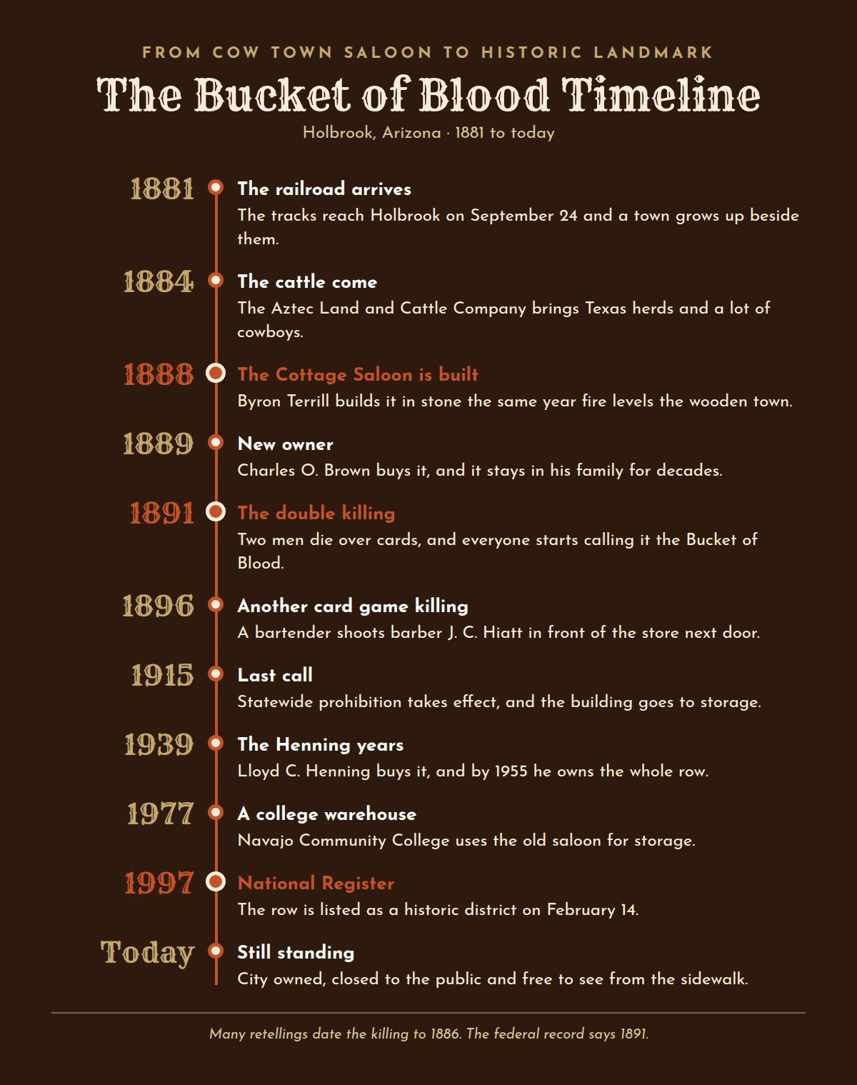 Timeline of the Bucket of Blood building from the 1881 railroad and the 1888 Cottage Saloon to its 1997 National Register listing