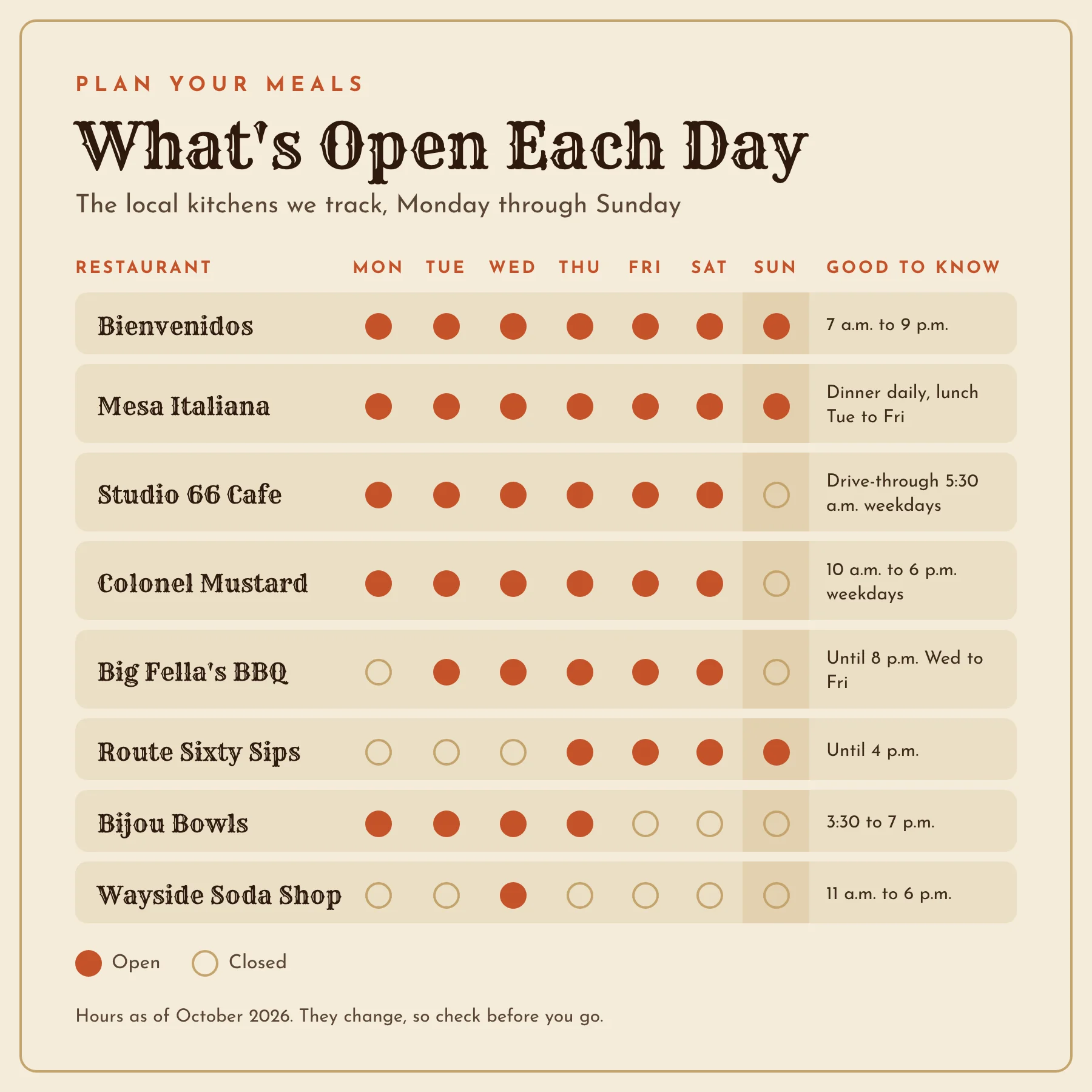 Weekly chart showing which days eight local kitchens in town are open, with Bienvenidos and Mesa Italiana open daily and Wayside Soda Shop open only on Wednesdays