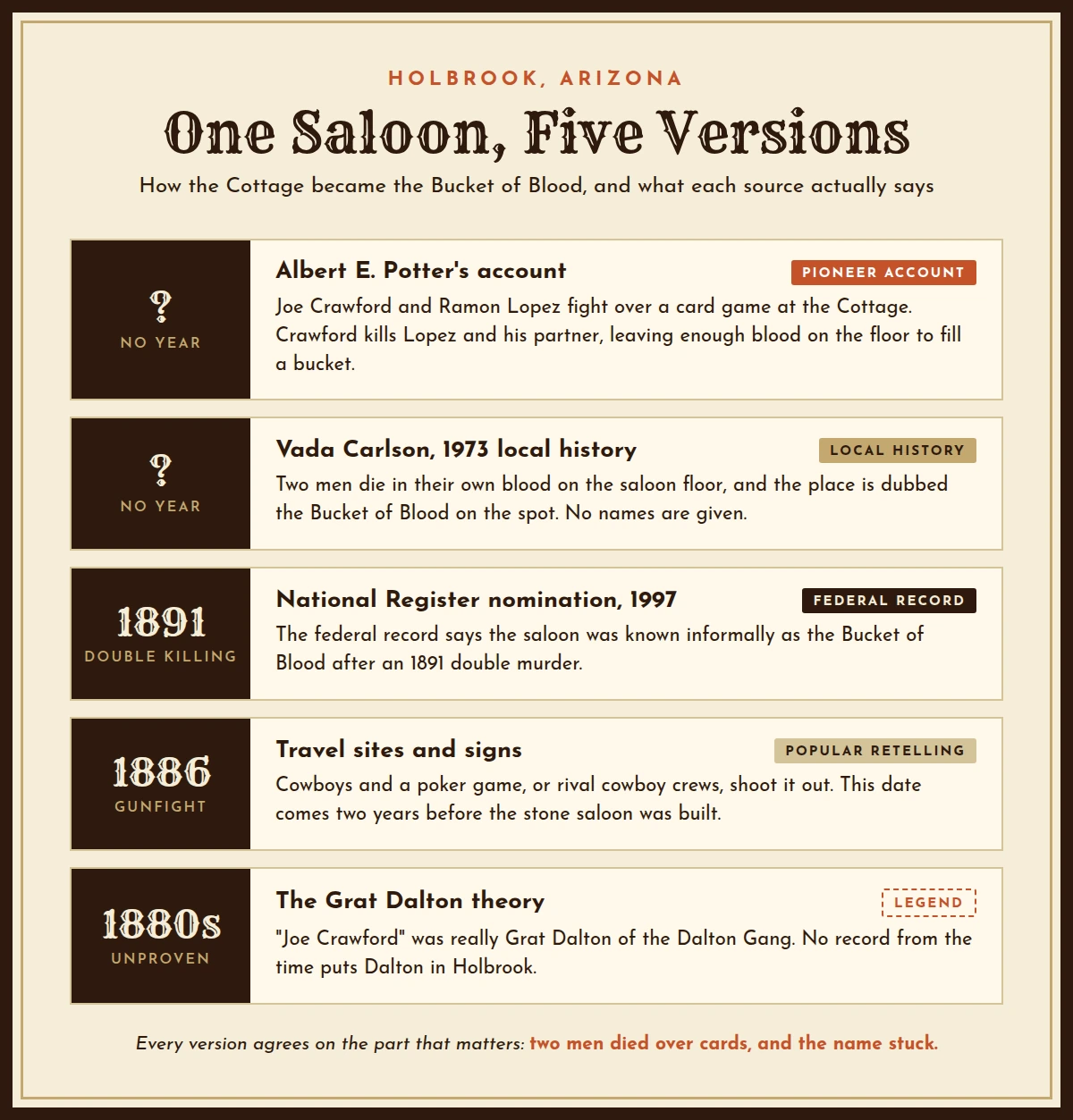 Graphic comparing five versions of how the Cottage Saloon became the Bucket of Blood, from Potter's account to the Grat Dalton legend
