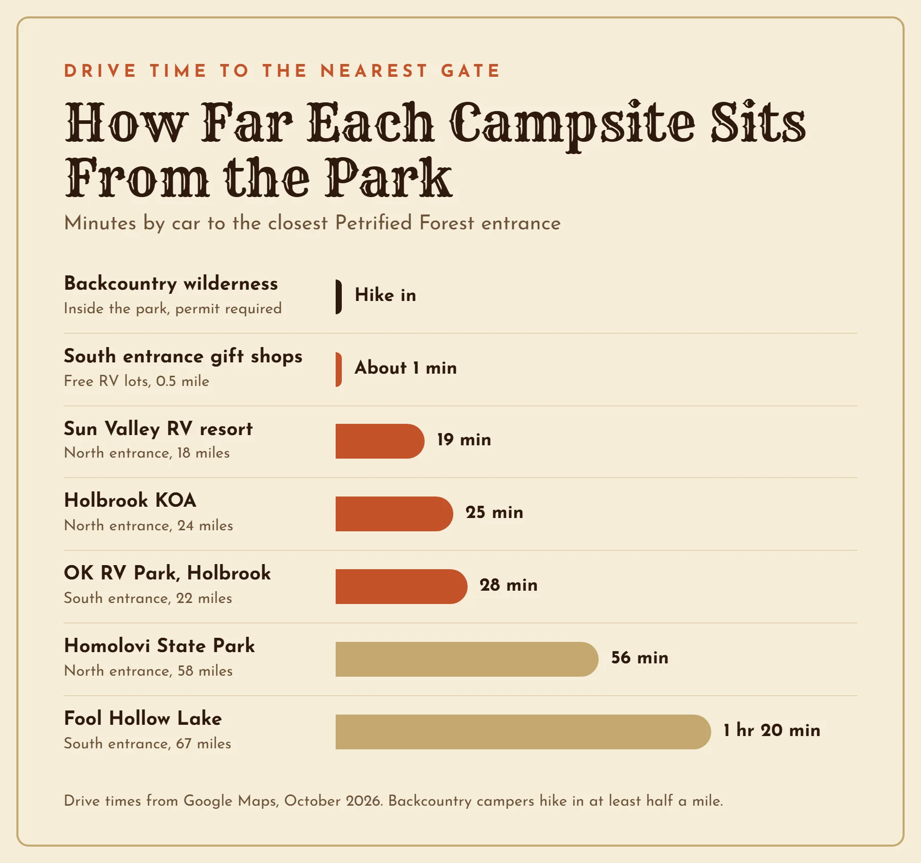 Bar chart of drive times from each campsite to the nearest Petrified Forest entrance, from about 1 minute at the south entrance gift shops to 1 hour 20 minutes from Fool Hollow Lake