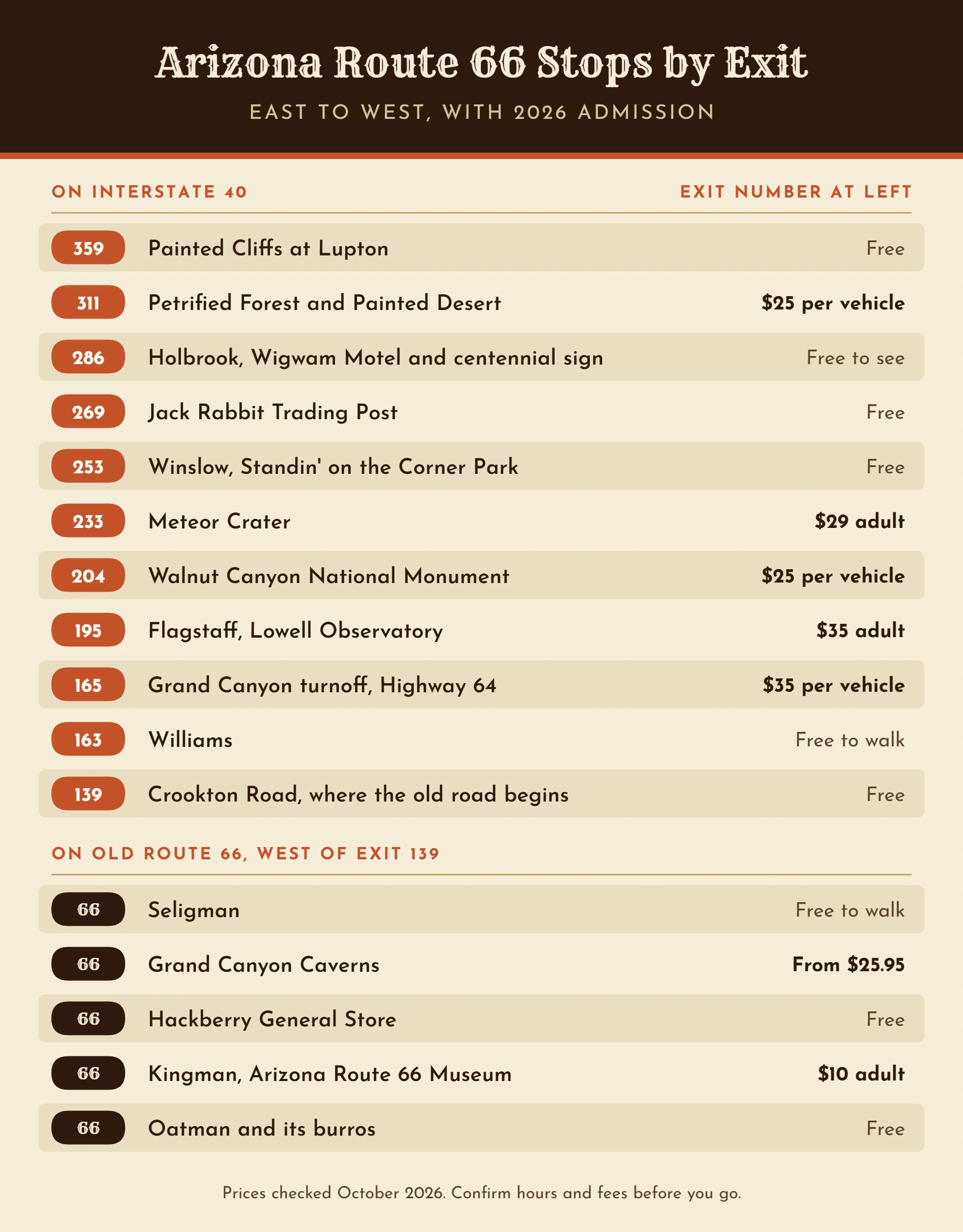 Chart of Route 66 attractions in Arizona from east to west with the I-40 exit and 2026 admission price for each stop