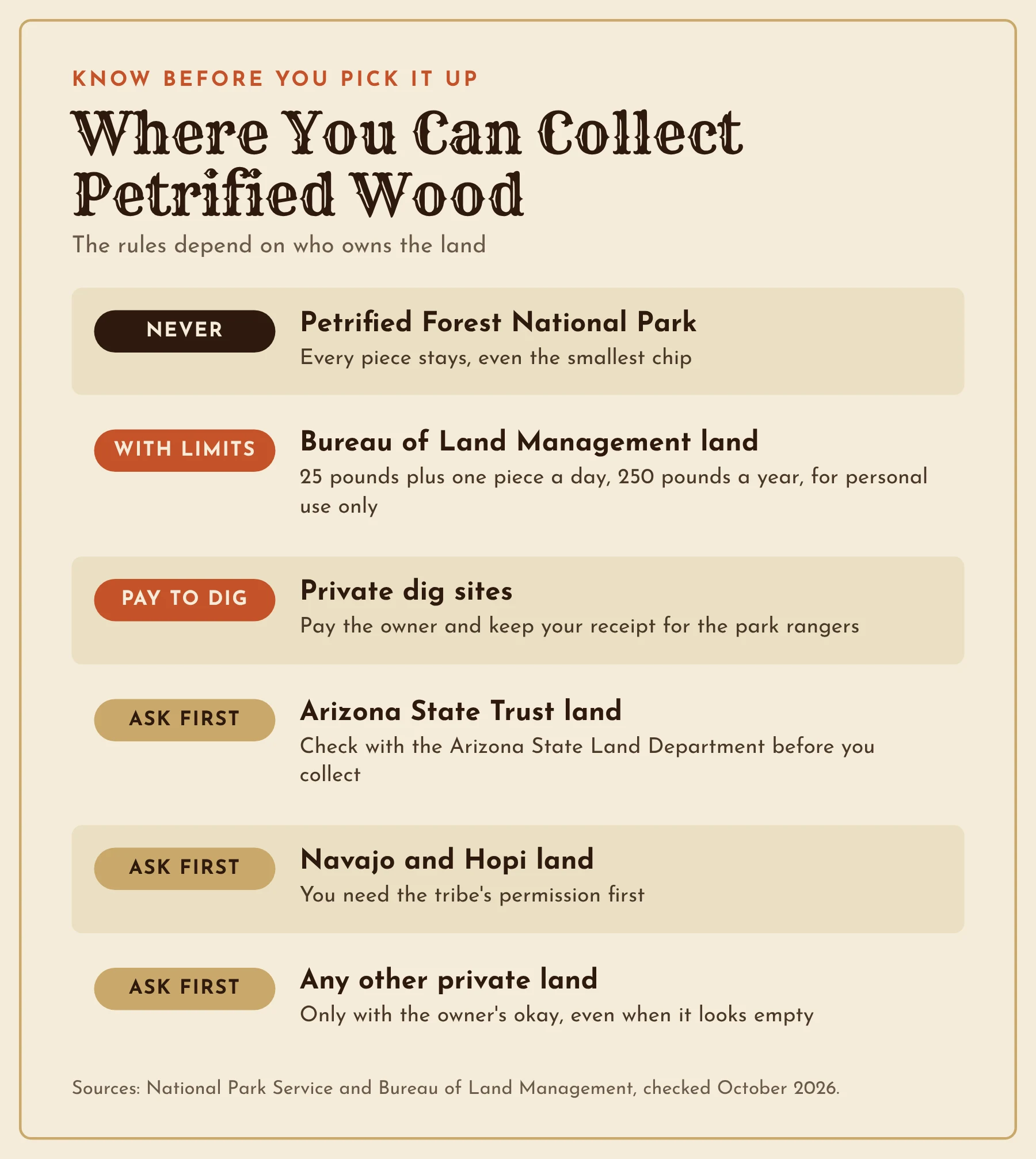 Chart of where you can collect petrified wood, from never in the national park to daily limits on BLM land and permission first on state, tribal and private land